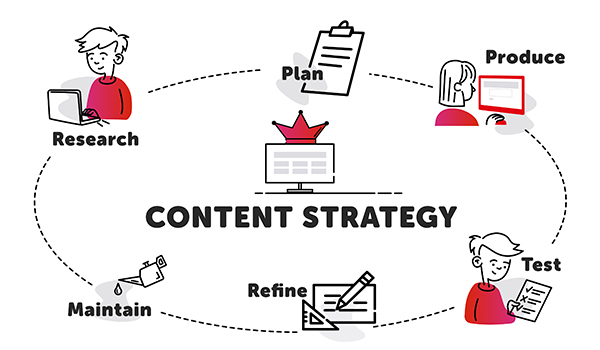 Image showcasing process followed in implementing content strategy.